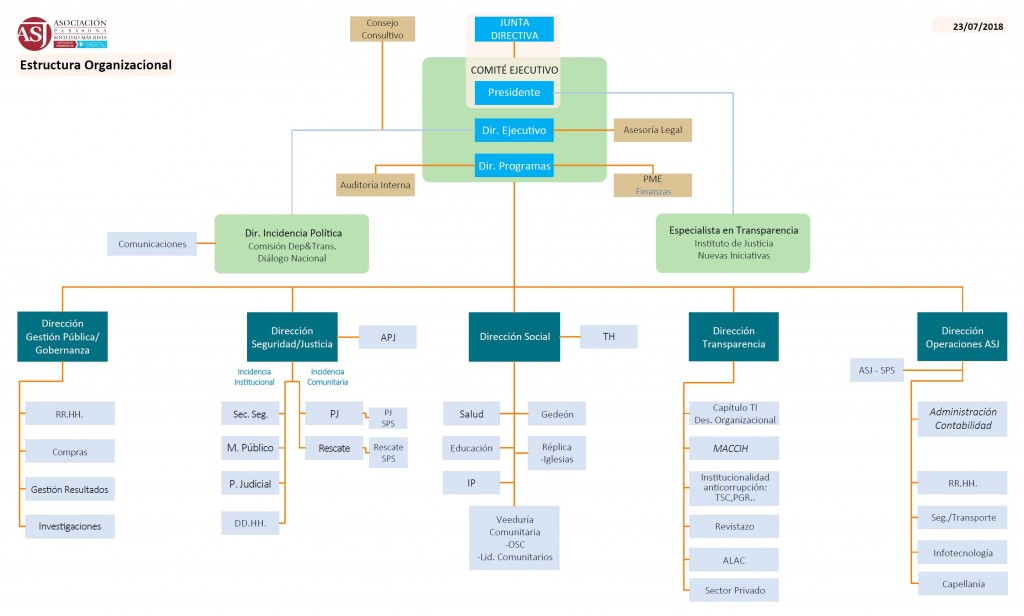 Organigrama ASJ Honduras
