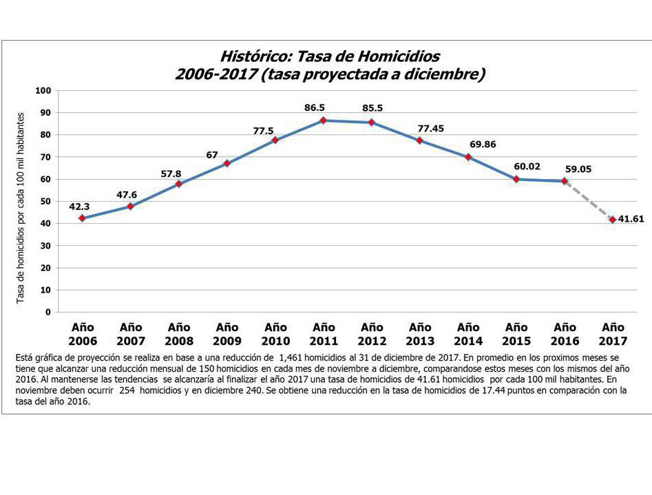 Homicidios bajan, pero Honduras aún tiene seis veces más muertes