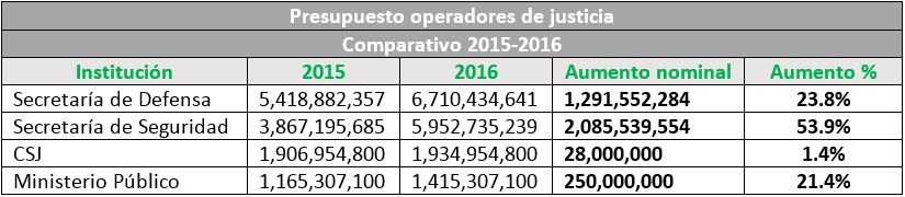 Presupuesto operadores de justicia