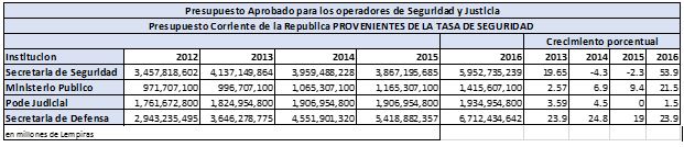 presupuesto operadores justicia