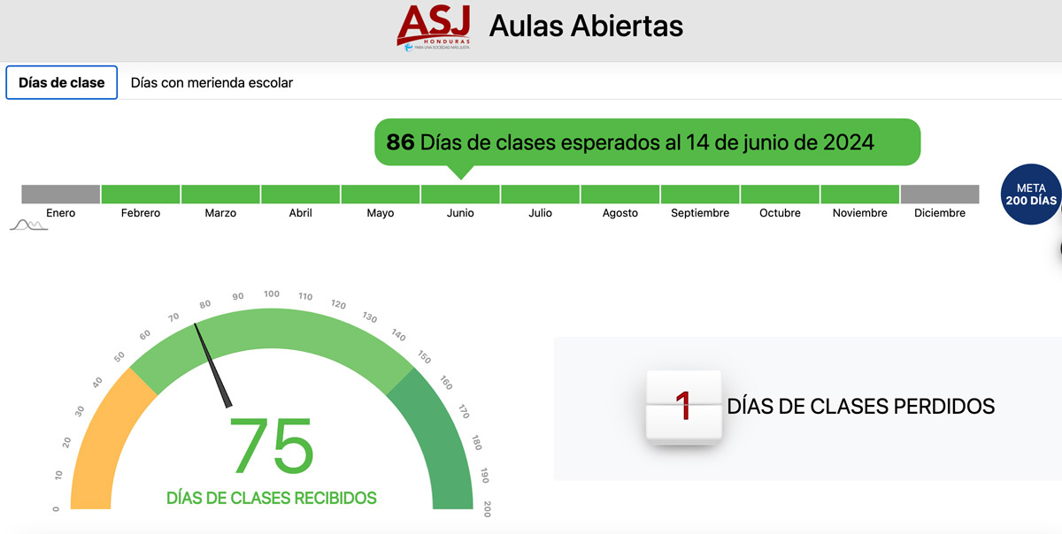 tablero presenta datos de la plataforma aulas abiertas