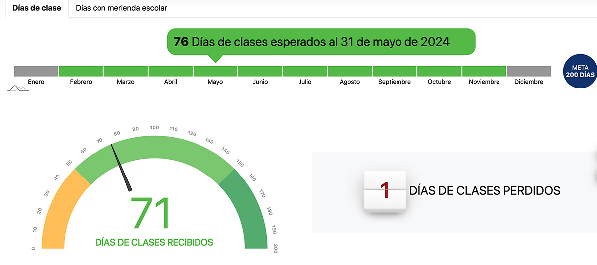 captura de pantalla del medidor de dias y clases y merienda escolar
