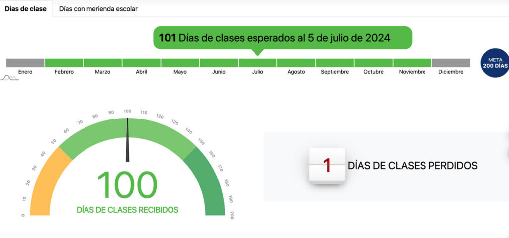 pantalla del medidor de dias clases que ofrece la plataforma de aulas abiertas